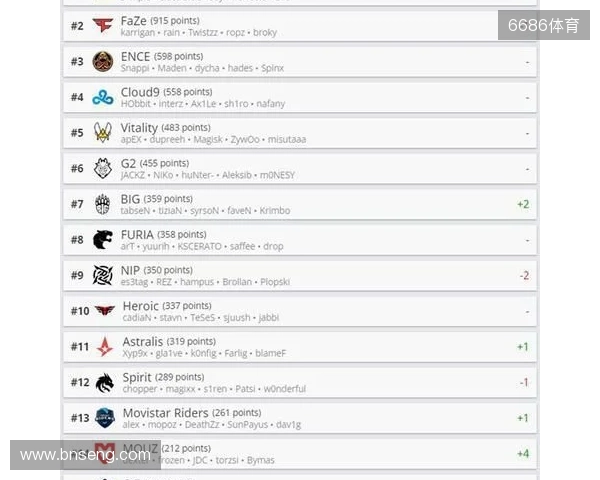 HLTV本周世界排名:Vitality第一,NAVI跌至第九 HLTV本周世界排名:Vitality第一,NAVI跌至第九
